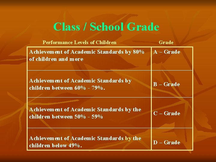 Class / School Grade Performance Levels of Children Achievement of Academic Standards by 80%