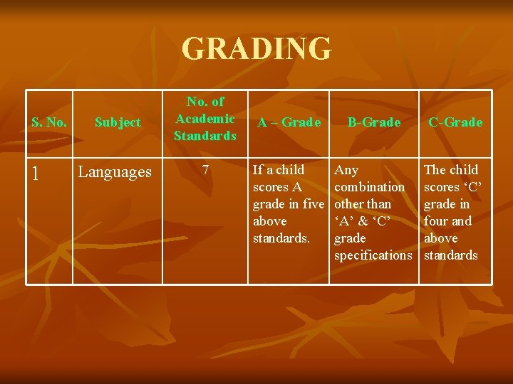 GRADING S. No. 1 Subject No. of Academic Standards Languages 7 A – Grade