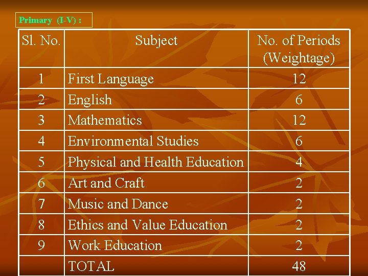 Primary (I-V) : Sl. No. 1 2 3 4 5 6 7 8 9