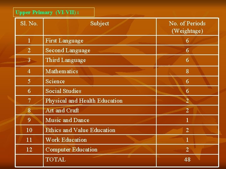 Upper Primary (VI-VII) : Sl. No. Subject No. of Periods (Weightage) 1 First Language