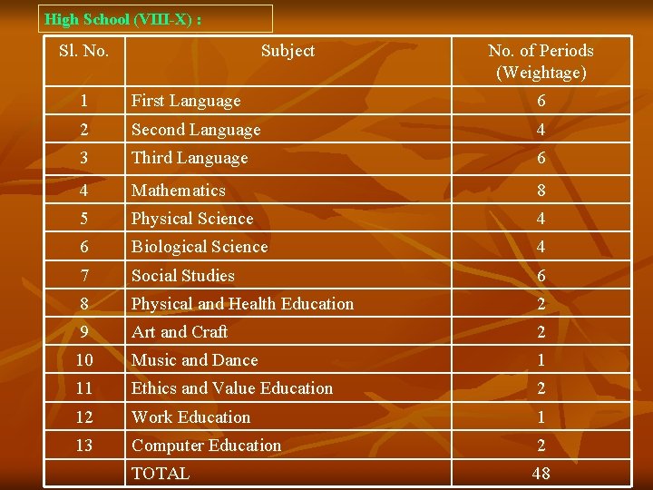 High School (VIII-X) : Sl. No. Subject No. of Periods (Weightage) 1 First Language