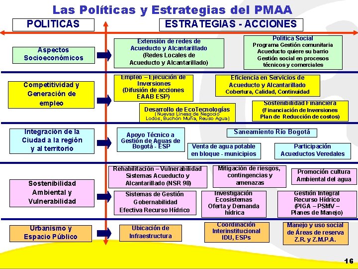 Las Políticas y Estrategias del PMAA POLITICAS Aspectos Socioeconómicos Competitividad y Generación de empleo