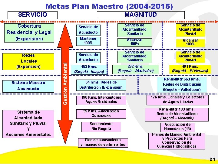 Metas Plan Maestro (2004 -2015) SERVICIO MAGNITUD Redes Locales (Expansión) Sistema Maestro Acueducto Sistema