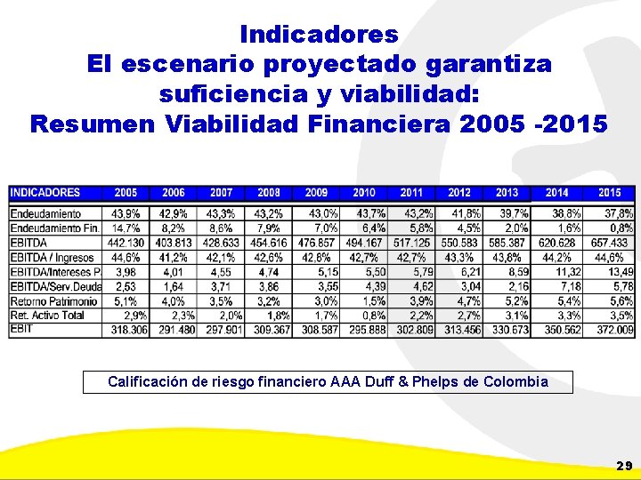 Indicadores El escenario proyectado garantiza suficiencia y viabilidad: Resumen Viabilidad Financiera 2005 -2015 Calificación