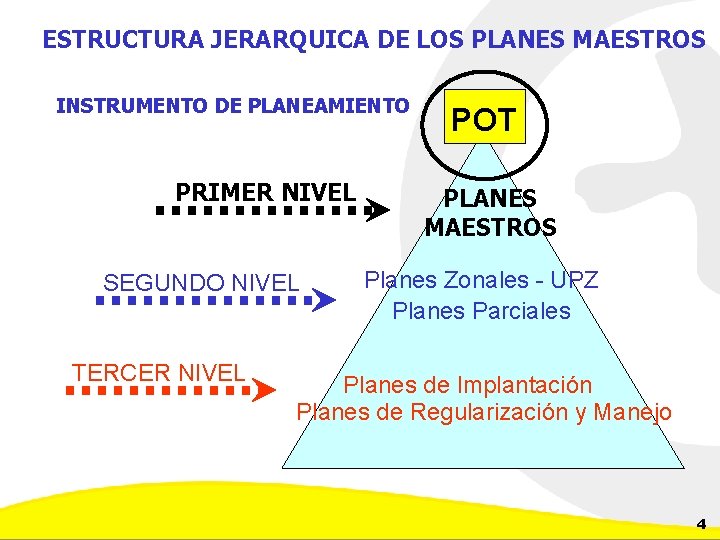 ESTRUCTURA JERARQUICA DE LOS PLANES MAESTROS INSTRUMENTO DE PLANEAMIENTO PRIMER NIVEL SEGUNDO NIVEL TERCER