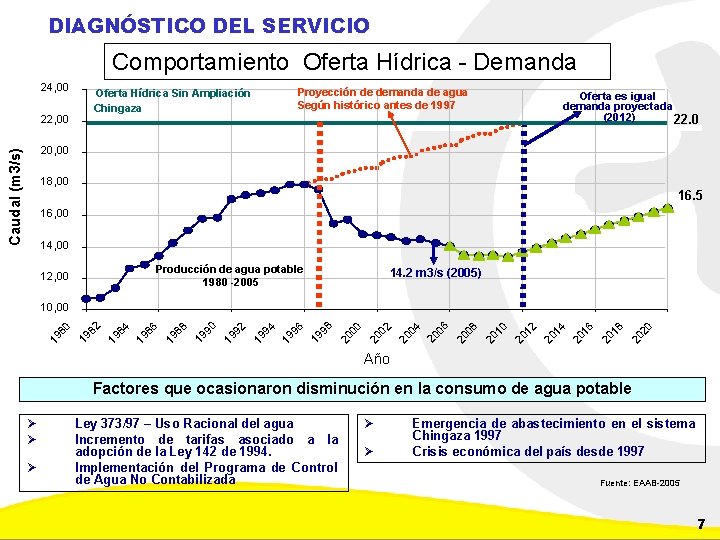 DIAGNÓSTICO DEL SERVICIO Comportamiento Oferta Hídrica - Demanda 24, 00 22, 00 Proyección de