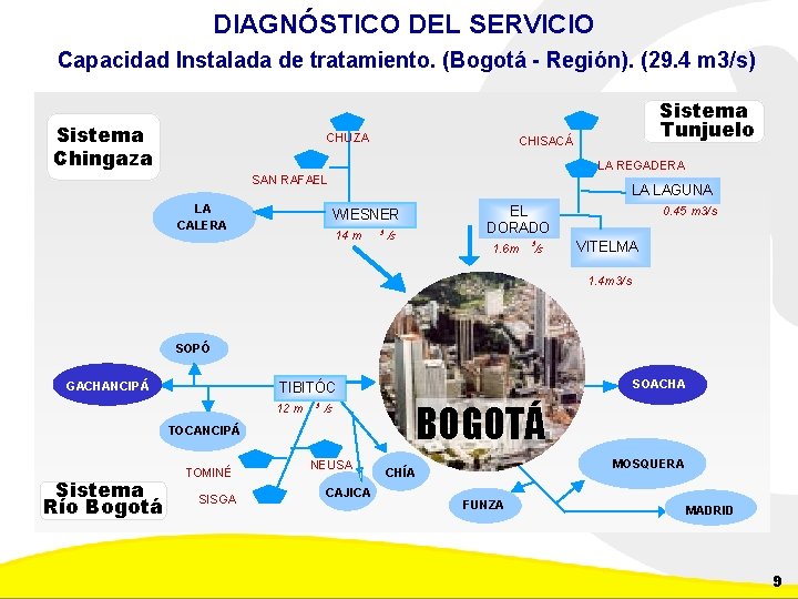 DIAGNÓSTICO DEL SERVICIO Capacidad Instalada de tratamiento. (Bogotá - Región). (29. 4 m 3/s)