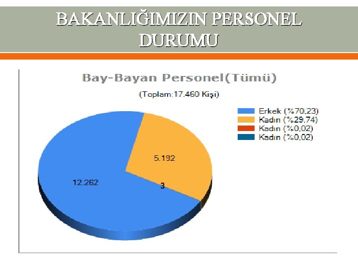 BAKANLIĞIMIZIN PERSONEL DURUMU 