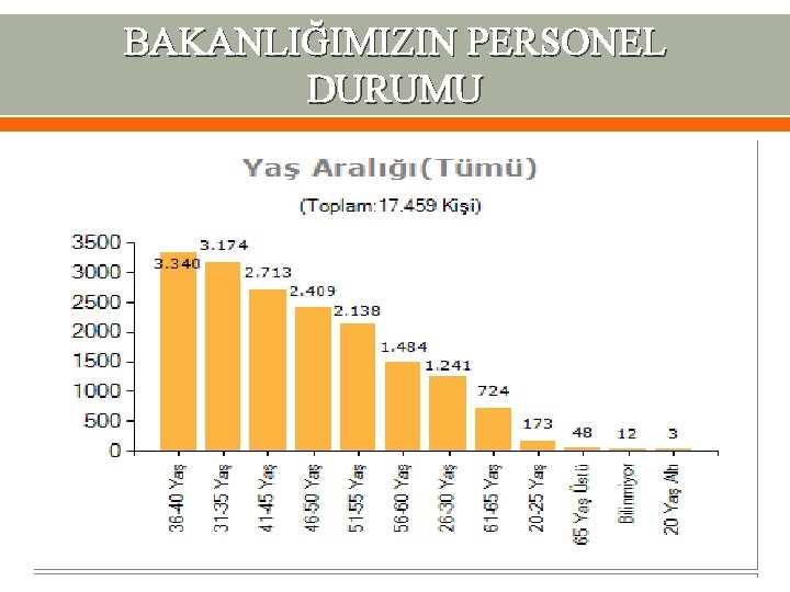 BAKANLIĞIMIZIN PERSONEL DURUMU 