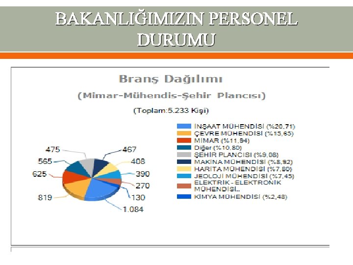 BAKANLIĞIMIZIN PERSONEL DURUMU 