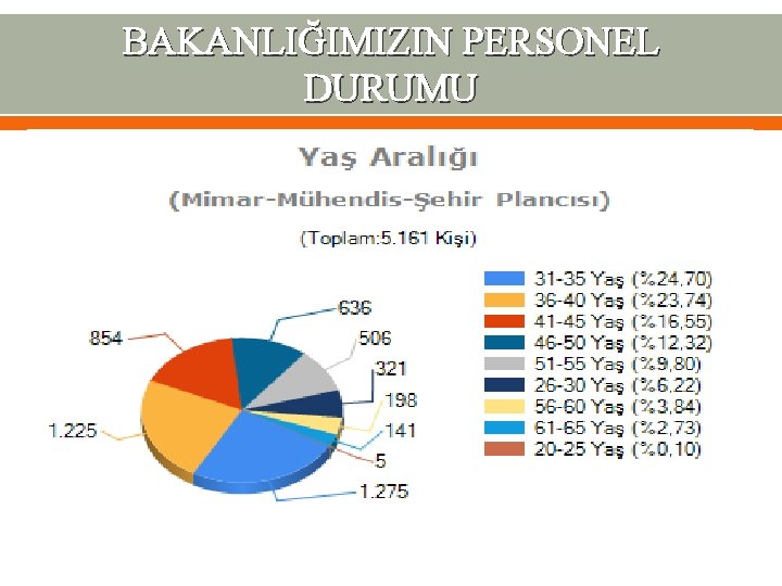 BAKANLIĞIMIZIN PERSONEL DURUMU 