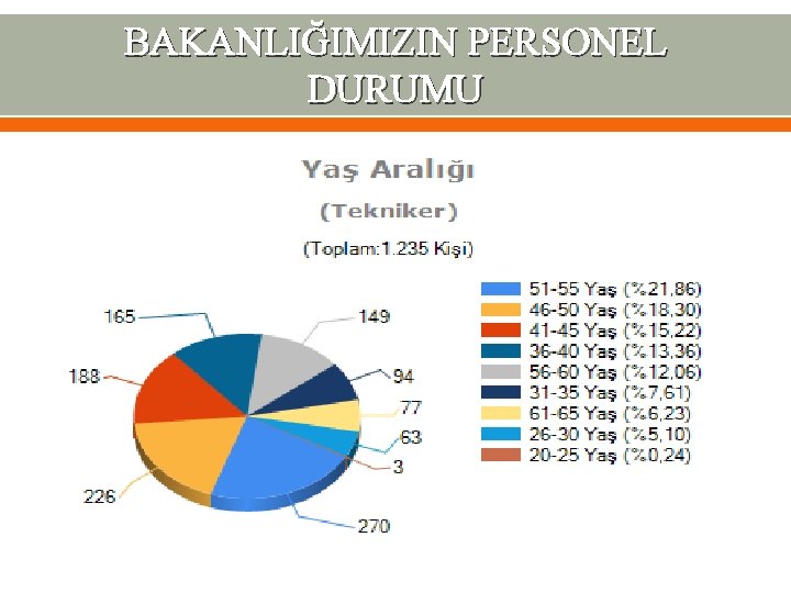 BAKANLIĞIMIZIN PERSONEL DURUMU 