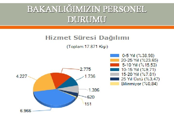 BAKANLIĞIMIZIN PERSONEL DURUMU 