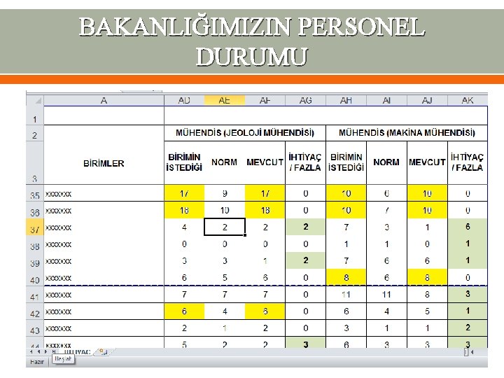 BAKANLIĞIMIZIN PERSONEL DURUMU 