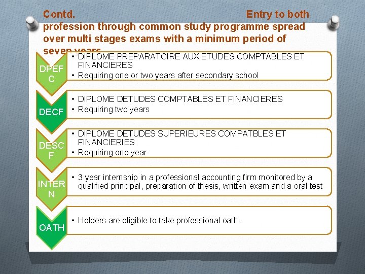 Contd. Entry to both profession through common study programme spread over multi stages exams