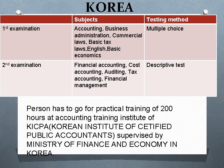 KOREA Subjects Testing method 1 st examination Accounting, Business Multiple choice administration, Commercial laws,