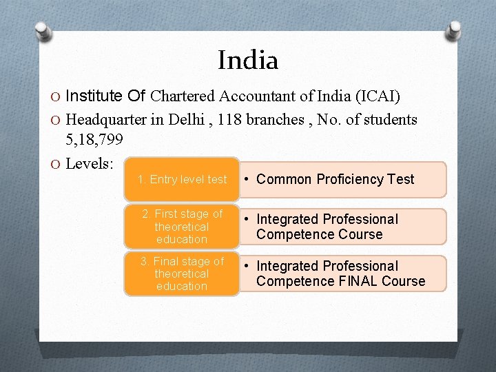 India O Institute Of Chartered Accountant of India (ICAI) O Headquarter in Delhi ,