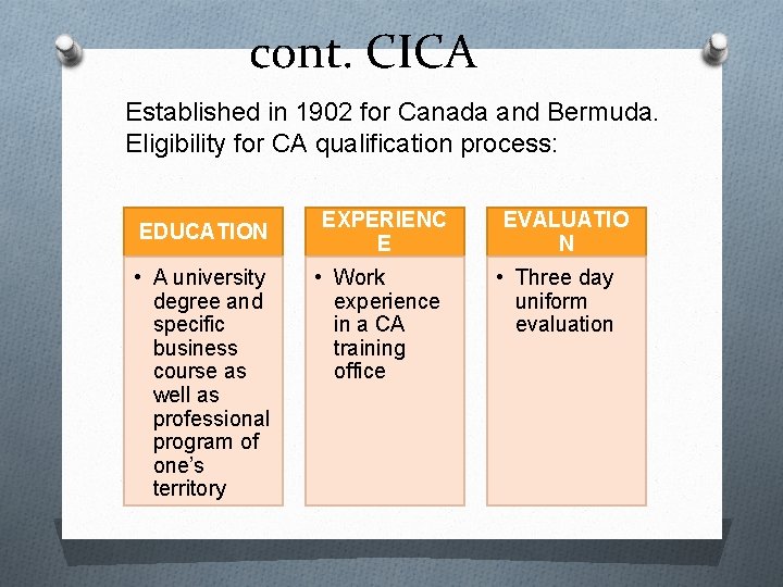 cont. CICA Established in 1902 for Canada and Bermuda. Eligibility for CA qualification process: