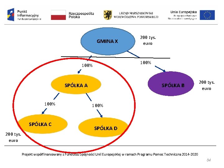 GMINA X 100% SPÓŁKA B SPÓŁKA A 100% SPÓŁKA C 200 tys. euro 100%