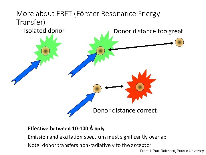 More about FRET (Förster Resonance Energy Transfer) Isolated donor Donor distance too great Donor