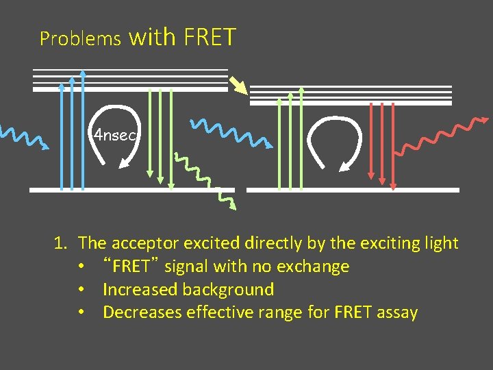 Problems with FRET 4 nsec 1. The acceptor excited directly by the exciting light