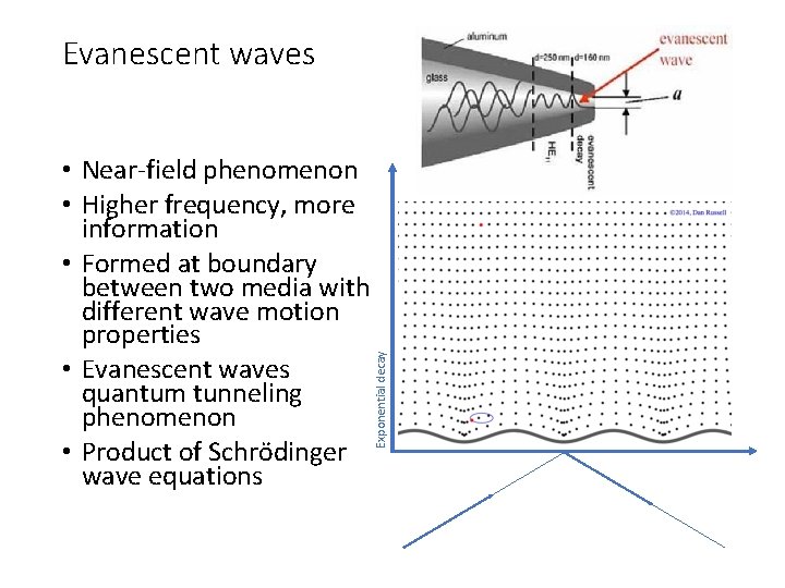 Evanescent waves Exponential decay • Near-field phenomenon • Higher frequency, more information • Formed