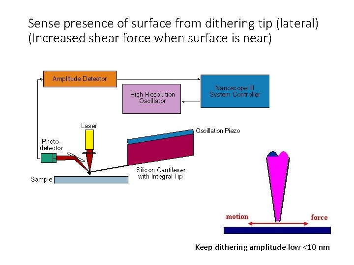 Sense presence of surface from dithering tip (lateral) (Increased shear force when surface is