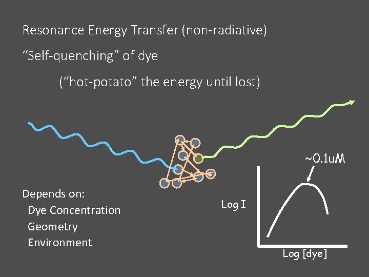 Resonance Energy Transfer (non-radiative) “Self-quenching” of dye (“hot-potato” the energy until lost) ~0. 1