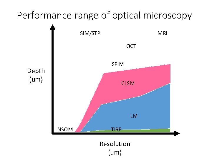 Performance range of optical microscopy SIM/STP MRI OCT SPIM Depth (um) CLSM LM NSOM