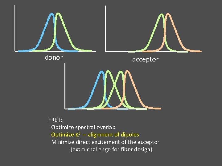 donor acceptor FRET: Optimize spectral overlap Optimize k 2 -- alignment of dipoles Minimize