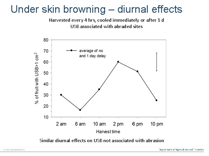 Under skin browning – diurnal effects Harvested every 4 hrs, cooled immediately or after