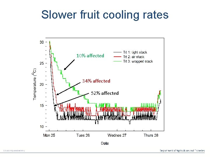 Slower fruit cooling rates 10% affected 34% affected 52% affected 