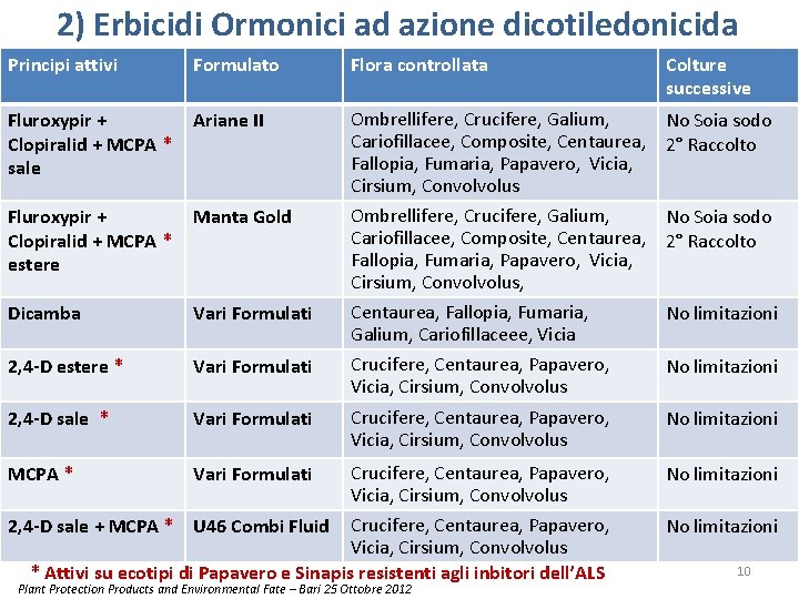2) Erbicidi Ormonici ad azione dicotiledonicida Principi attivi Formulato Flora controllata Fluroxypir + Clopiralid
