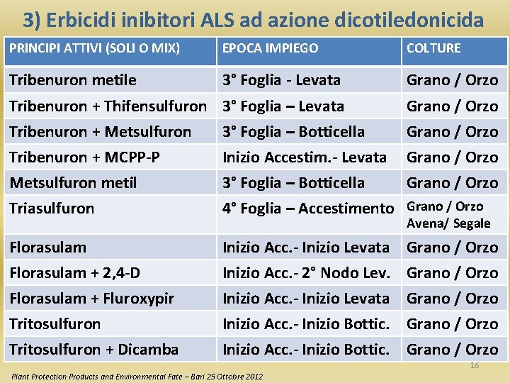 3) Erbicidi inibitori ALS ad azione dicotiledonicida PRINCIPI ATTIVI (SOLI O MIX) EPOCA IMPIEGO