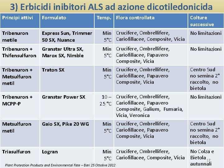 3) Erbicidi inibitori ALS ad azione dicotiledonicida Principi attivi Formulato Tribenuron metile Express Sun,