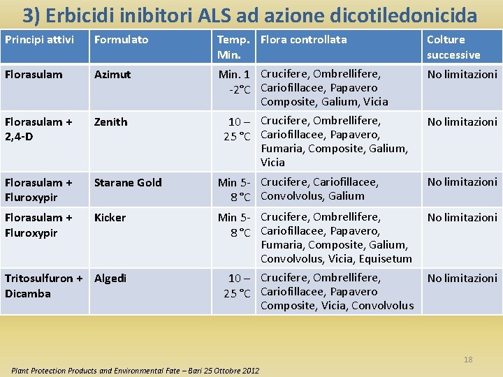 3) Erbicidi inibitori ALS ad azione dicotiledonicida Principi attivi Formulato Temp. Flora controllata Min.