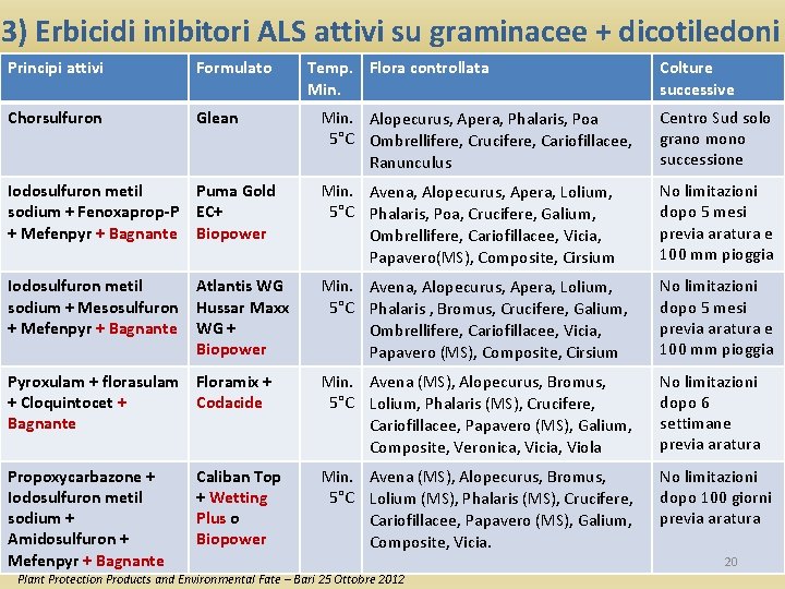 3) Erbicidi inibitori ALS attivi su graminacee + dicotiledoni Principi attivi Formulato Chorsulfuron Glean