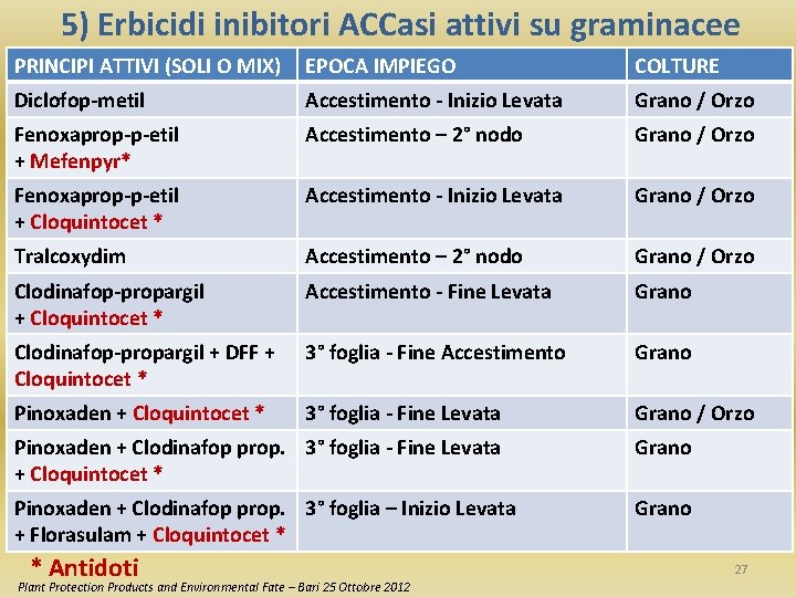 5) Erbicidi inibitori ACCasi attivi su graminacee PRINCIPI ATTIVI (SOLI O MIX) EPOCA IMPIEGO