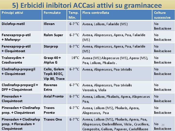5) Erbicidi inibitori ACCasi attivi su graminacee Principi attivi Formulato Temp. Flora controllata Min.