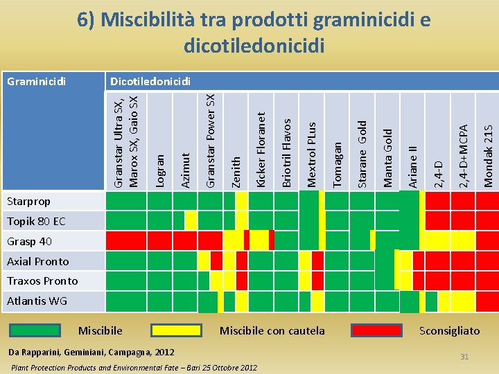 6) Miscibilità tra prodotti graminicidi e dicotiledonicidi Starprop Topik 80 EC Grasp 40 Axial