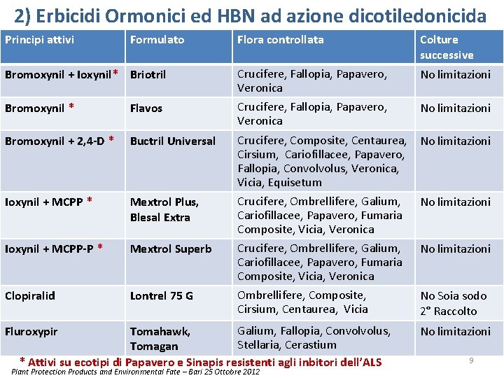 2) Erbicidi Ormonici ed HBN ad azione dicotiledonicida Principi attivi Formulato Flora controllata Colture