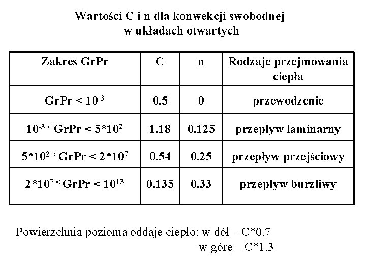 Wartości C i n dla konwekcji swobodnej w układach otwartych Zakres Gr. Pr C