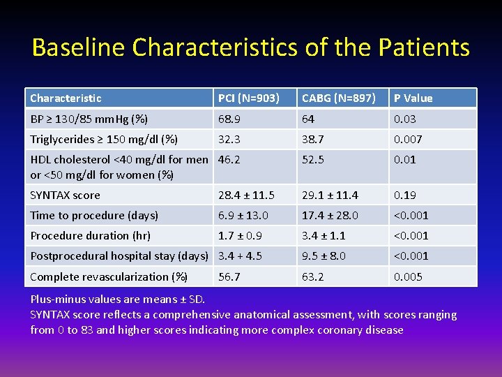 Baseline Characteristics of the Patients Characteristic PCI (N=903) CABG (N=897) P Value BP ≥
