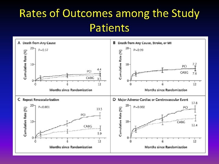 Rates of Outcomes among the Study Patients 