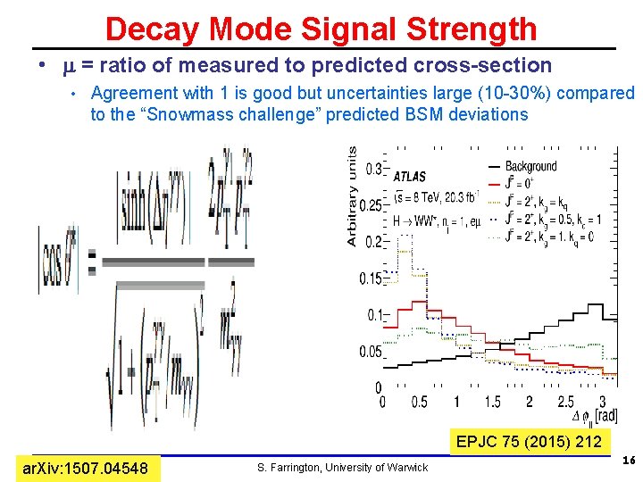 Decay Mode Signal Strength • m = ratio of measured to predicted cross-section •