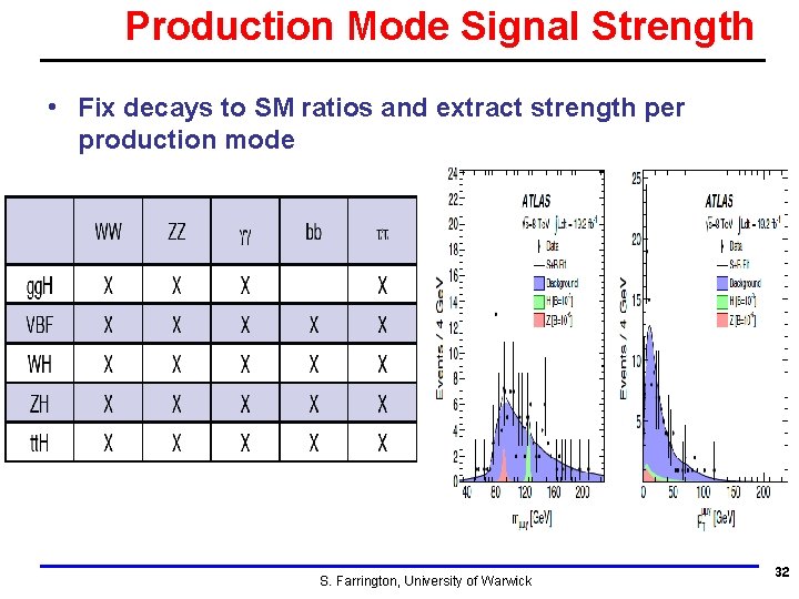 Production Mode Signal Strength • Fix decays to SM ratios and extract strength per