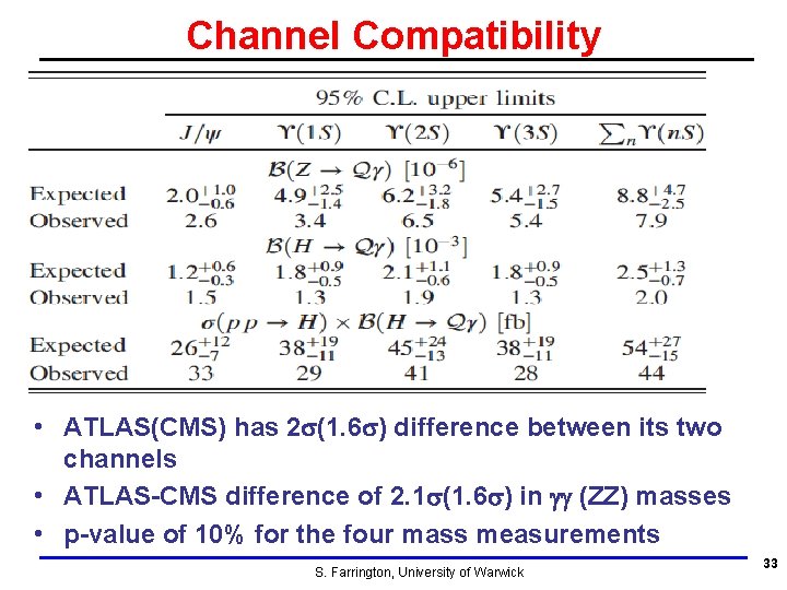 Channel Compatibility • ATLAS(CMS) has 2 s(1. 6 s) difference between its two channels