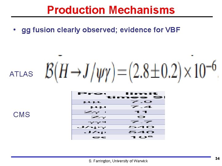 Production Mechanisms • gg fusion clearly observed; evidence for VBF ATLAS CMS S. Farrington,