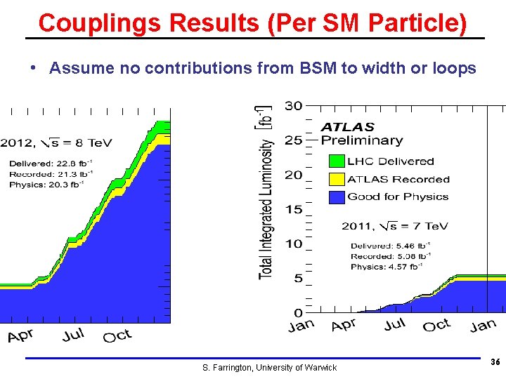 Couplings Results (Per SM Particle) • Assume no contributions from BSM to width or