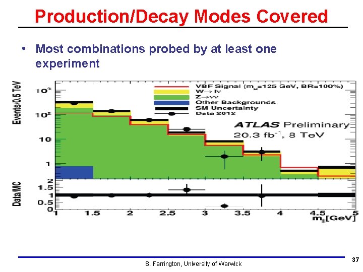 Production/Decay Modes Covered • Most combinations probed by at least one experiment S. Farrington,